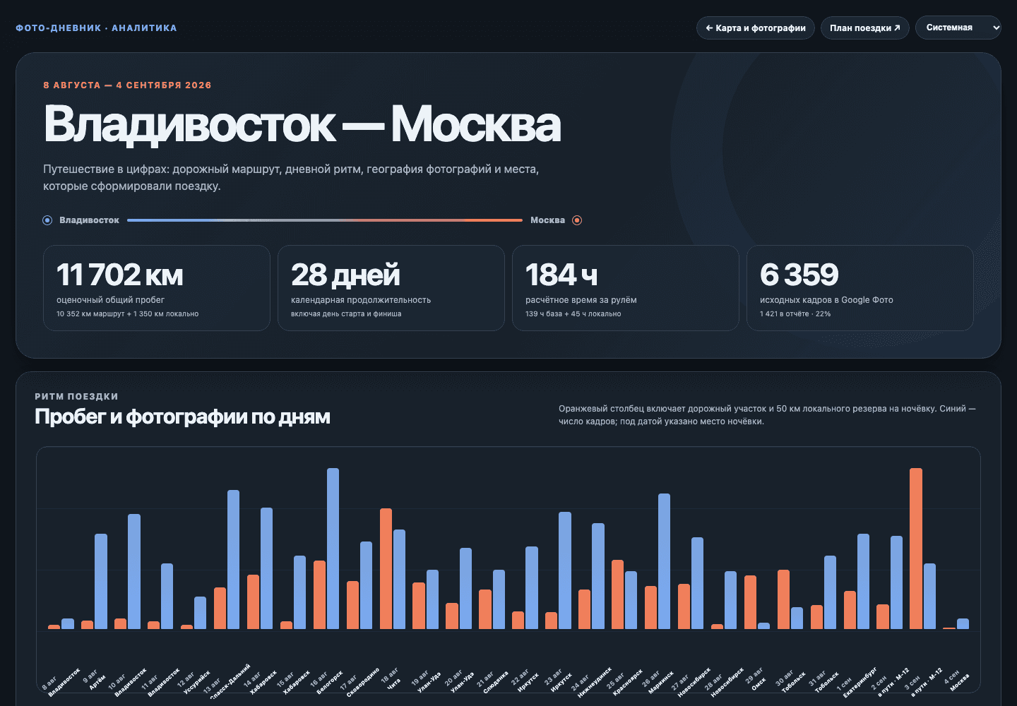 Vladivostok—Moscow Travel Report: Route and Photo Analytics: media 1